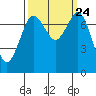 Rosario tide chart for Friday, September 24, 2021