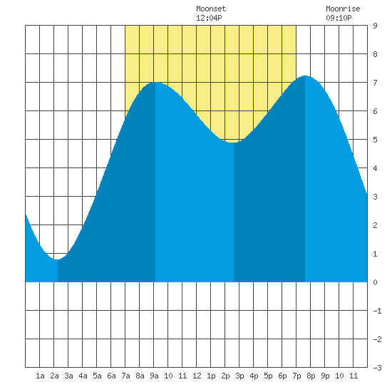 Rosario tide chart for Saturday, September 25, 2021