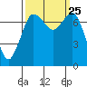 Rosario tide chart for Saturday, September 25, 2021