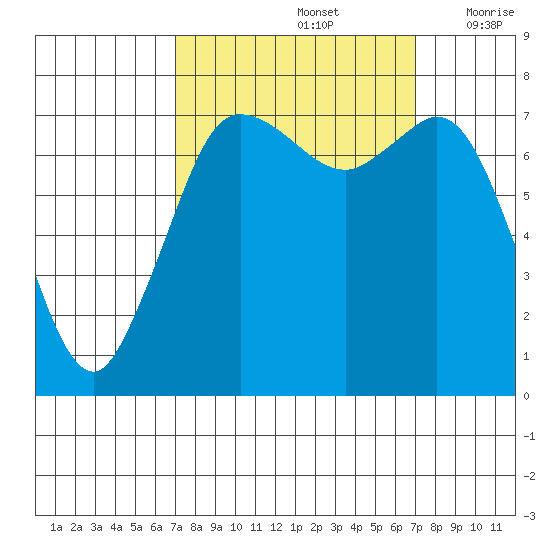 Rosario tide chart for Sunday, September 26, 2021
