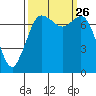 Rosario tide chart for Sunday, September 26, 2021