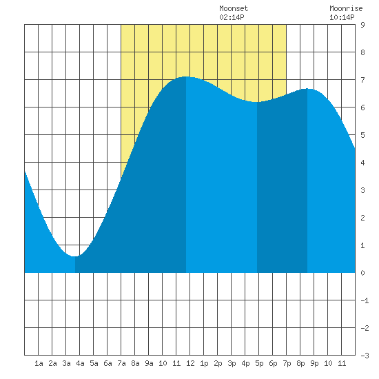 Rosario tide chart for Monday, September 27, 2021