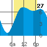 Rosario tide chart for Monday, September 27, 2021