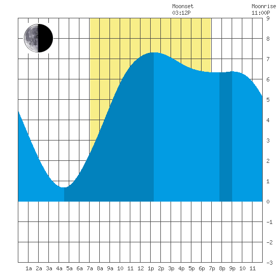Rosario tide chart for Tuesday, September 28, 2021