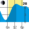 Rosario tide chart for Tuesday, September 28, 2021