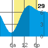 Rosario tide chart for Wednesday, September 29, 2021