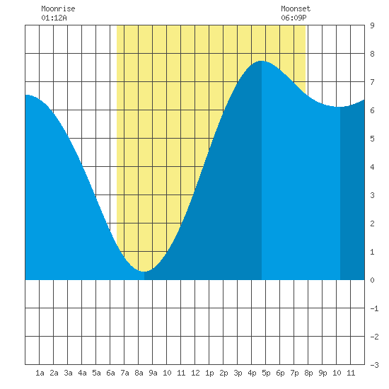 Rosario tide chart for Thursday, September 2, 2021
