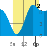 Rosario tide chart for Thursday, September 2, 2021