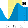 Rosario tide chart for Thursday, September 30, 2021