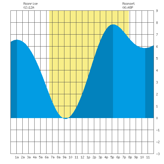 Rosario tide chart for Friday, September 3, 2021