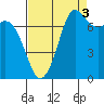 Rosario tide chart for Friday, September 3, 2021