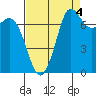 Rosario tide chart for Saturday, September 4, 2021