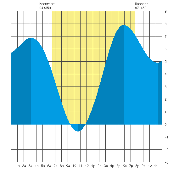Rosario tide chart for Sunday, September 5, 2021
