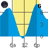Rosario tide chart for Monday, September 6, 2021