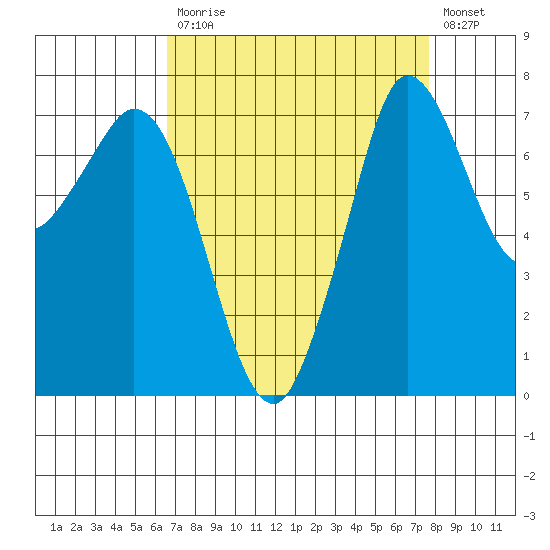 Rosario tide chart for Tuesday, September 7, 2021