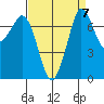 Rosario tide chart for Tuesday, September 7, 2021
