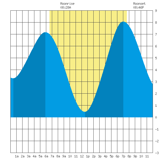 Rosario tide chart for Wednesday, September 8, 2021