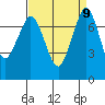 Rosario tide chart for Thursday, September 9, 2021