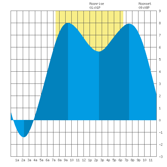 Rosario tide chart for Sunday, October 10, 2021