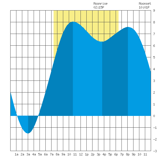 Rosario tide chart for Monday, October 11, 2021