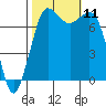 Rosario tide chart for Monday, October 11, 2021