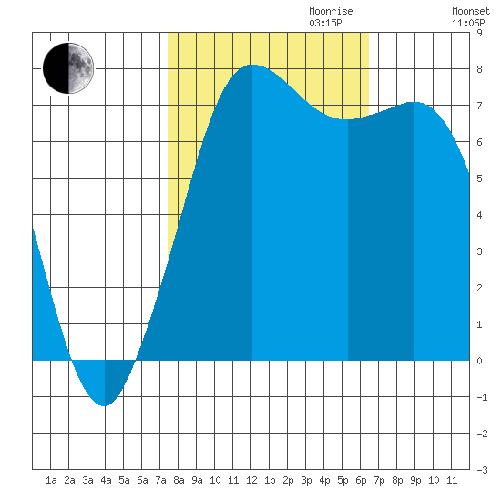 Rosario tide chart for Tuesday, October 12, 2021
