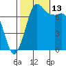 Rosario tide chart for Wednesday, October 13, 2021
