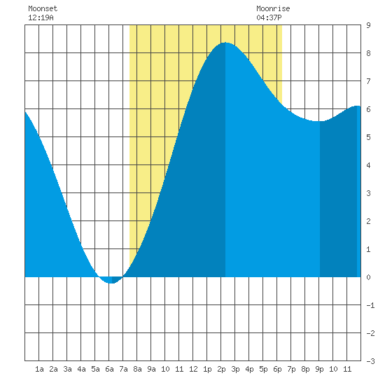 Rosario tide chart for Thursday, October 14, 2021