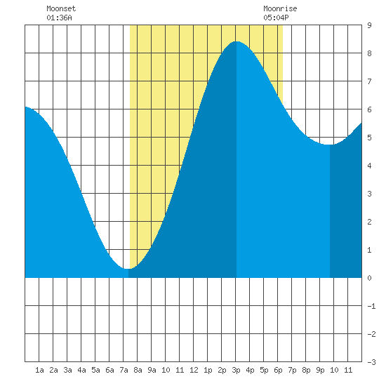 Rosario tide chart for Friday, October 15, 2021