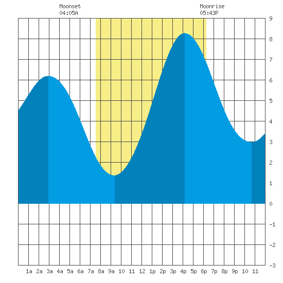 Rosario tide chart for Sunday, October 17, 2021