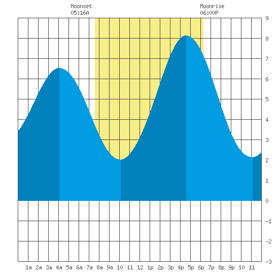 Rosario tide chart for Monday, October 18, 2021
