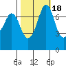 Rosario tide chart for Monday, October 18, 2021