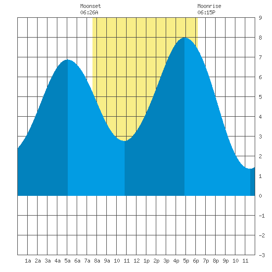 Rosario tide chart for Tuesday, October 19, 2021