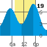 Rosario tide chart for Tuesday, October 19, 2021
