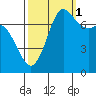 Rosario tide chart for Friday, October 1, 2021
