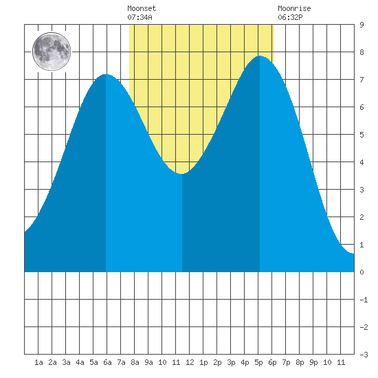 Rosario tide chart for Wednesday, October 20, 2021