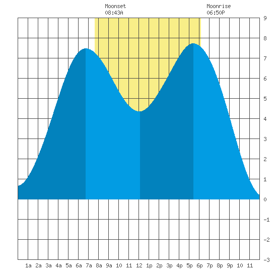 Rosario tide chart for Thursday, October 21, 2021