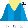 Rosario tide chart for Thursday, October 21, 2021