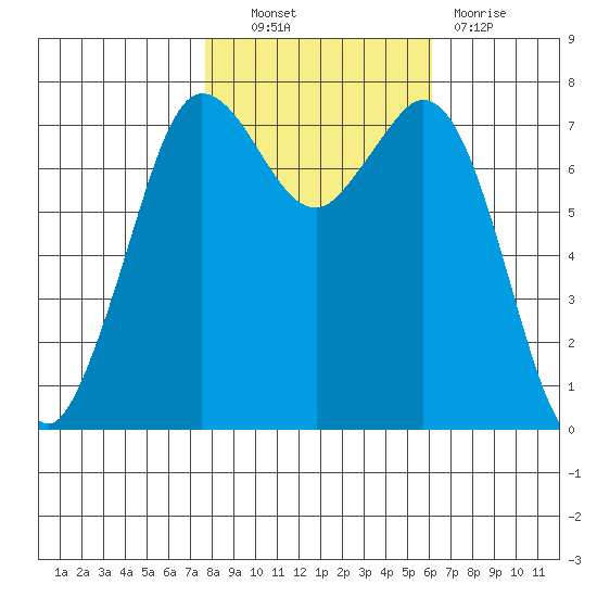 Rosario tide chart for Friday, October 22, 2021