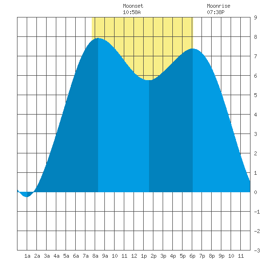 Rosario tide chart for Saturday, October 23, 2021