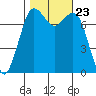 Rosario tide chart for Saturday, October 23, 2021