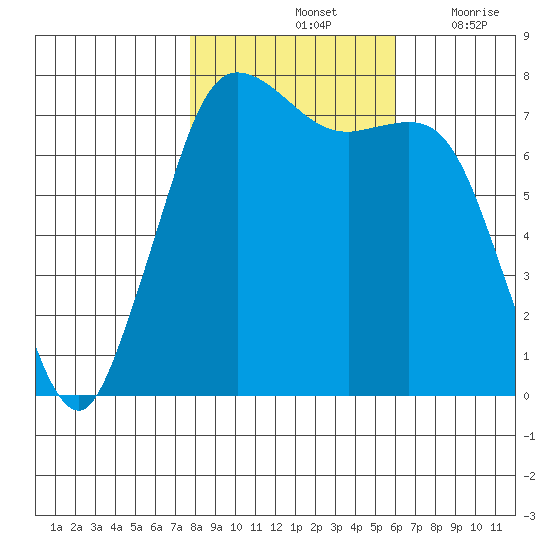 Rosario tide chart for Monday, October 25, 2021