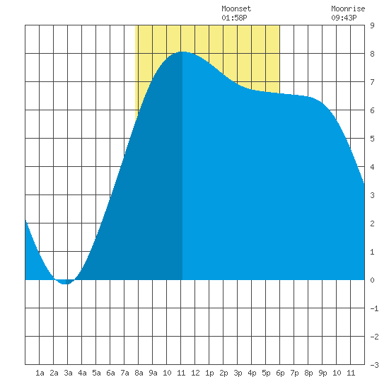 Rosario tide chart for Tuesday, October 26, 2021