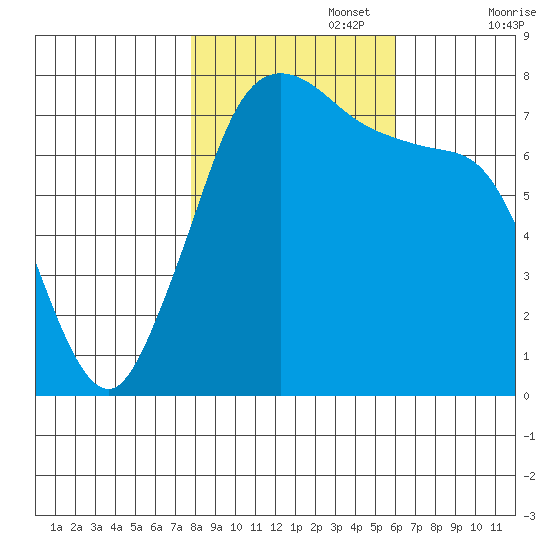 Rosario tide chart for Wednesday, October 27, 2021