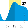 Rosario tide chart for Wednesday, October 27, 2021