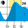 Rosario tide chart for Thursday, October 28, 2021
