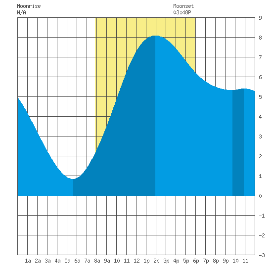 Rosario tide chart for Friday, October 29, 2021