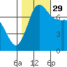Rosario tide chart for Friday, October 29, 2021