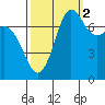 Rosario tide chart for Saturday, October 2, 2021