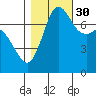 Rosario tide chart for Saturday, October 30, 2021